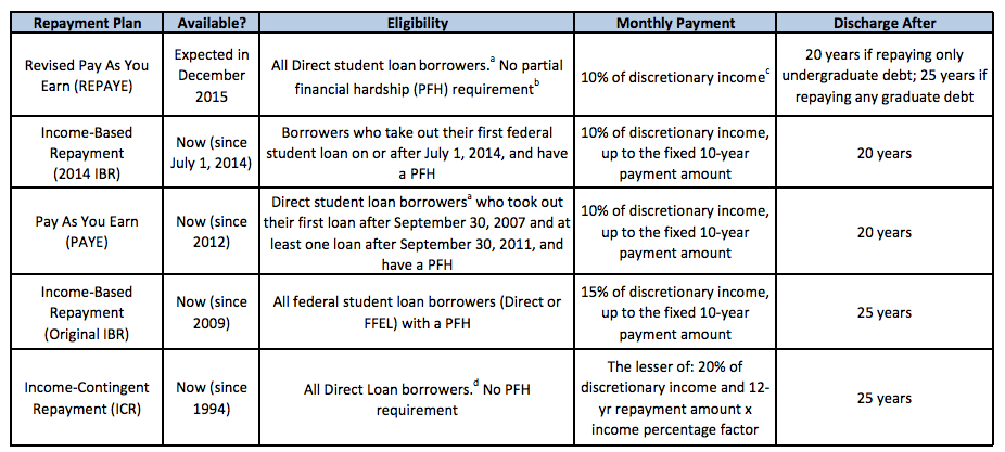 Federal Student Loans Are Now Easier To Repay College Financing Group