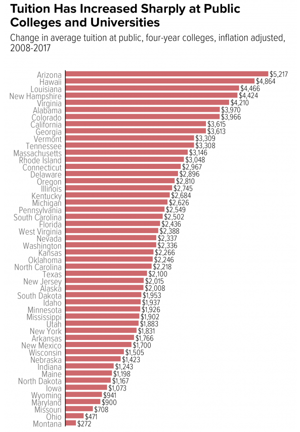 How Much Public College Tuition Costs Have Risen In Each State